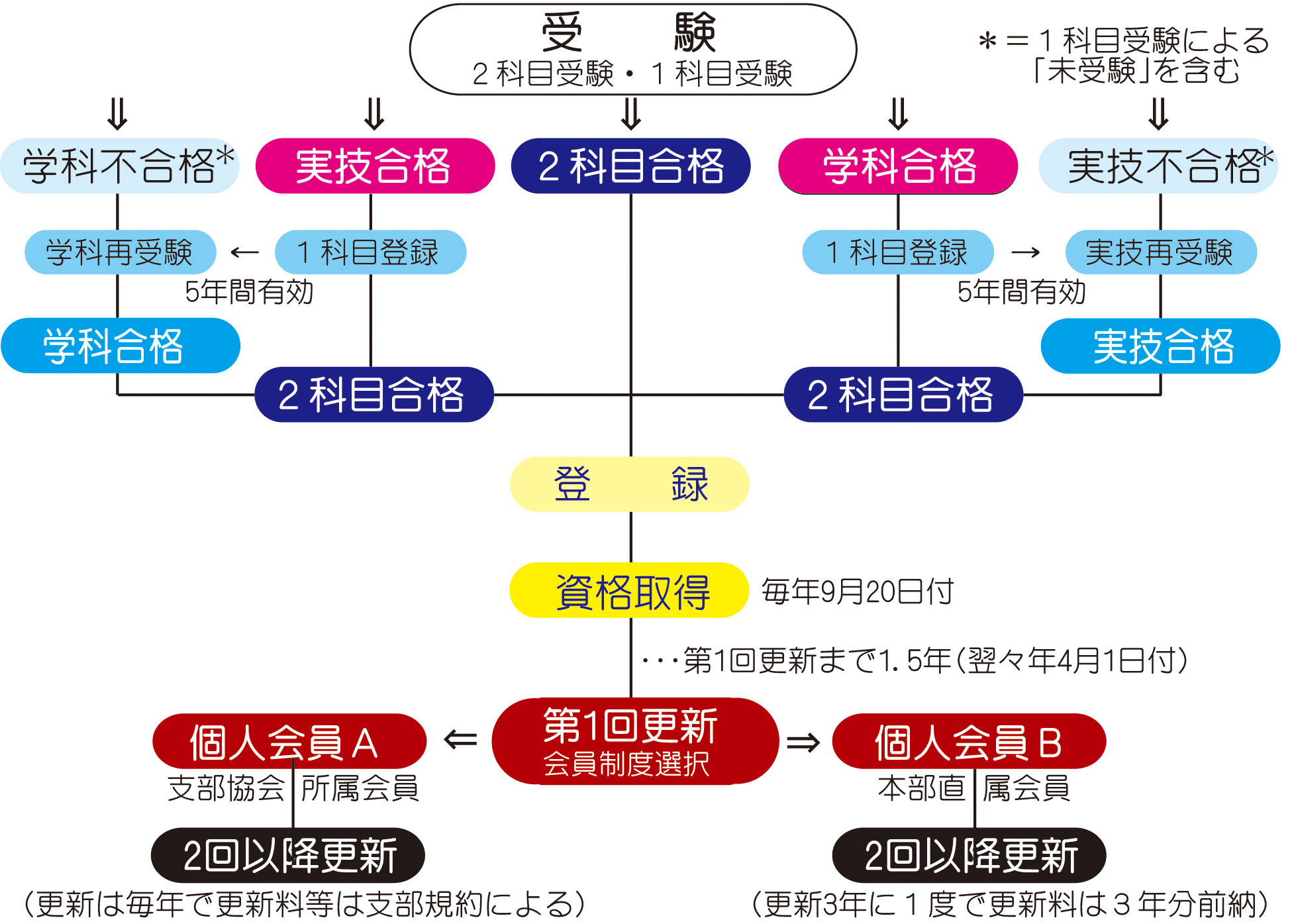 「インテリア設計士」受験・登録・更新のシステム