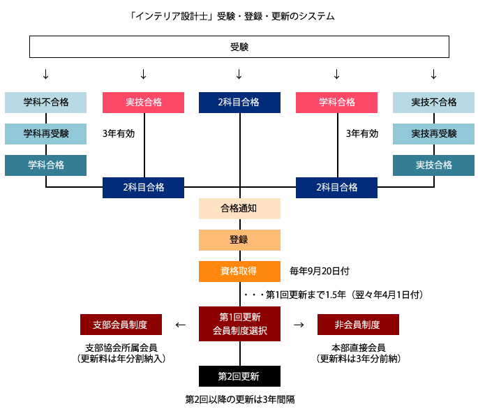 「インテリア設計士」受験・登録・更新のシステム